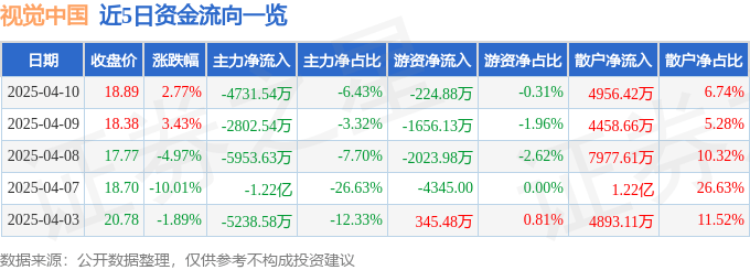 股票行情快报：视觉中国（000681）4月10日主力资金净卖出4731.54万元
