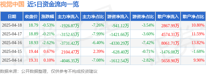 股票行情快报：视觉中国（000681）4月18日主力资金净卖出1926.87万元