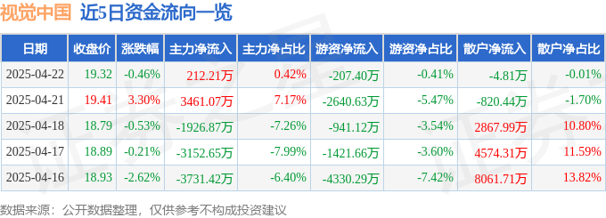 股票行情快报：视觉中国（000681）4月22日主力资金净买入212.21万元
