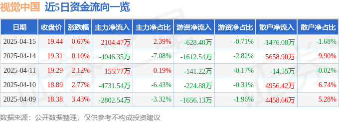 股票行情快报：视觉中国（000681）4月15日主力资金净买入2104.47万元