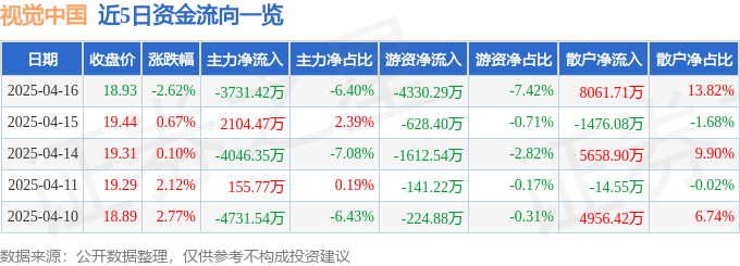 股票行情快报：视觉中国（000681）4月16日主力资金净卖出3731.42万元