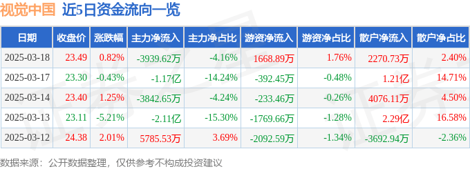 股票行情快报：视觉中国（000681）3月18日主力资金净卖出3939.62万元
