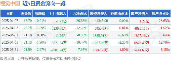 股票行情快报：视觉中国（000681）4月7日主力资金净卖出1.22亿元
