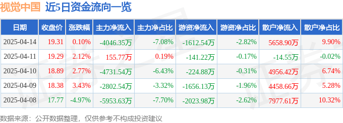股票行情快报：视觉中国（000681）4月14日主力资金净卖出4046.35万元