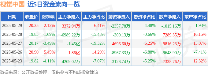 股票行情快报：视觉中国（000681）5月29日主力资金净买入3372.94万元