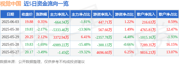 股票行情快报：视觉中国（000681）6月3日主力资金净卖出664.34万元