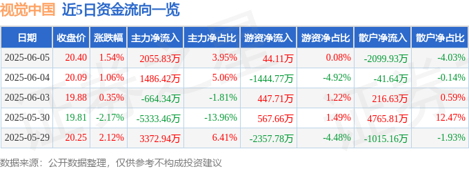 股票行情快报：视觉中国（000681）6月5日主力资金净买入2055.83万元