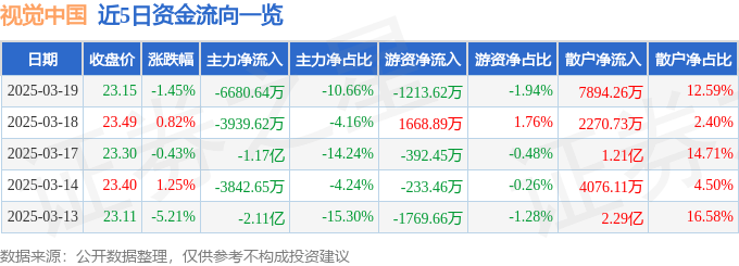 股票行情快报：视觉中国（000681）3月19日主力资金净卖出6680.64万元