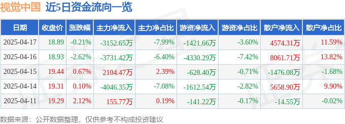 股票行情快报：视觉中国（000681）4月17日主力资金净卖出3152.65万元