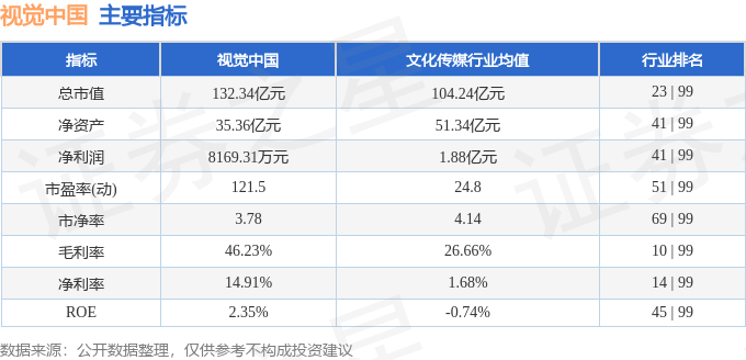 股票行情快报：视觉中国（000681）4月17日主力资金净卖出3152.65万元