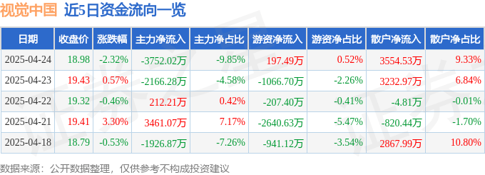 股票行情快报：视觉中国（000681）4月24日主力资金净卖出3752.02万元