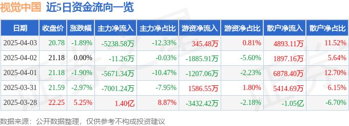 股票行情快报：视觉中国（000681）4月3日主力资金净卖出5238.58万元