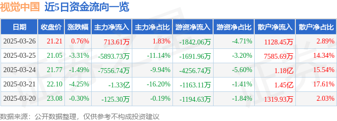 股票行情快报：视觉中国（000681）3月26日主力资金净买入713.61万元