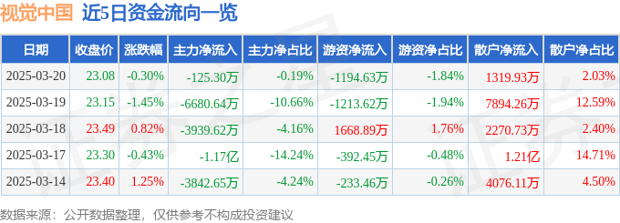 股票行情快报：视觉中国（000681）3月20日主力资金净卖出125.30万元