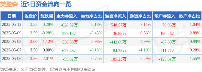 股票行情快报：美盈森（002303）5月12日主力资金净卖出628.52万元