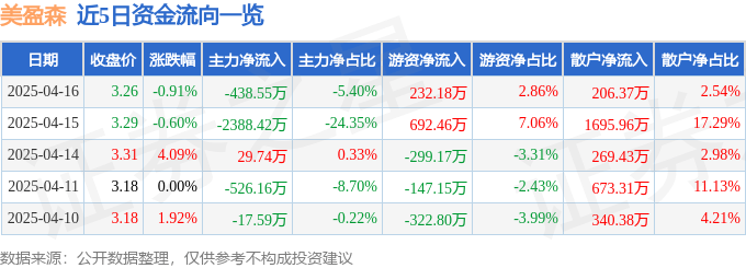 股票行情快报：美盈森（002303）4月16日主力资金净卖出438.55万元