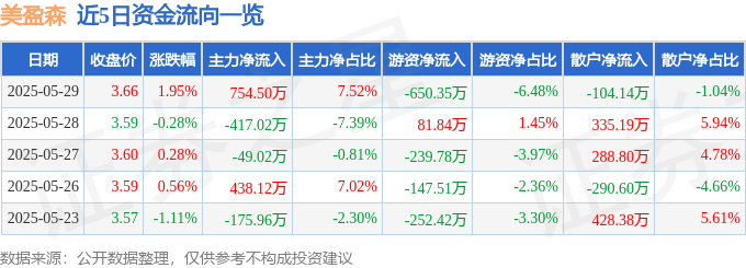 股票行情快报：美盈森（002303）5月29日主力资金净买入754.50万元