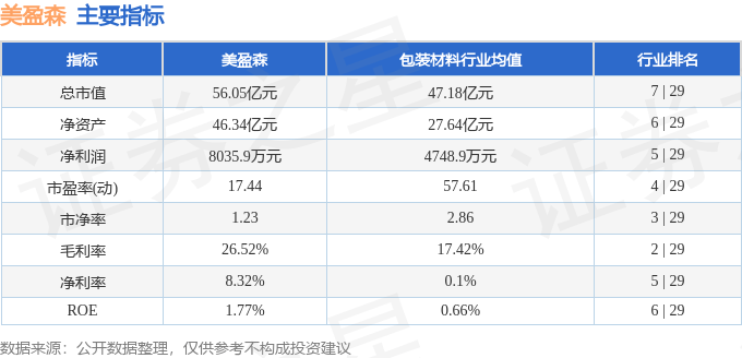 股票行情快报：美盈森（002303）5月29日主力资金净买入754.50万元