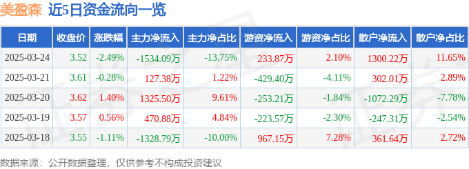 股票行情快报：美盈森（002303）3月24日主力资金净卖出1534.09万元