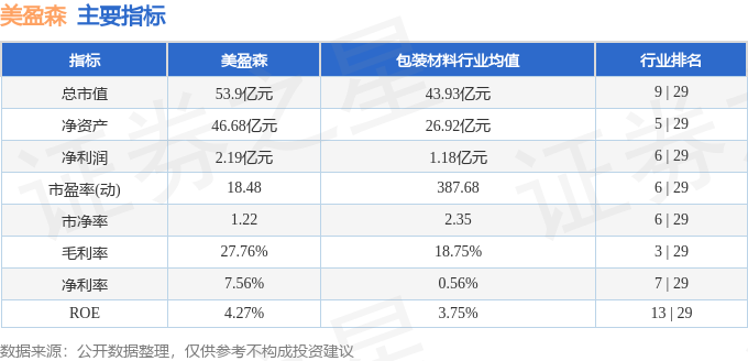 股票行情快报：美盈森（002303）3月24日主力资金净卖出1534.09万元
