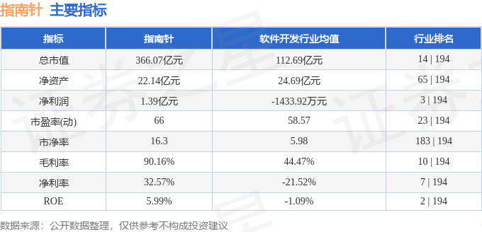 股票行情快报：指南针（300803）6月13日主力资金净卖出1.70亿元