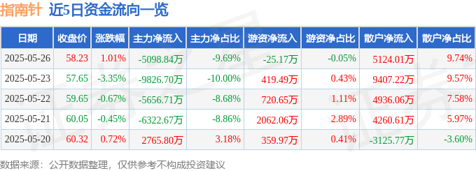 股票行情快报：指南针（300803）5月26日主力资金净卖出5098.84万元