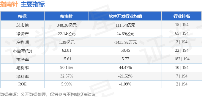 股票行情快报：指南针（300803）5月26日主力资金净卖出5098.84万元