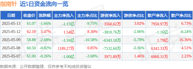 股票行情快报：指南针（300803）5月13日主力资金净卖出1.15亿元