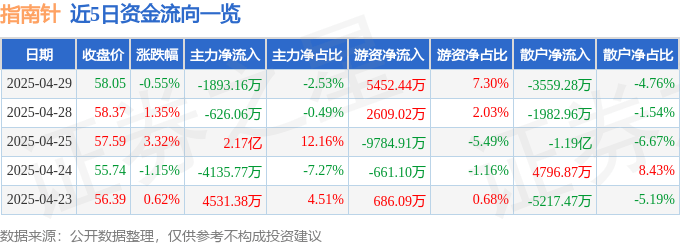 股票行情快报：指南针（300803）4月29日主力资金净卖出1893.16万元