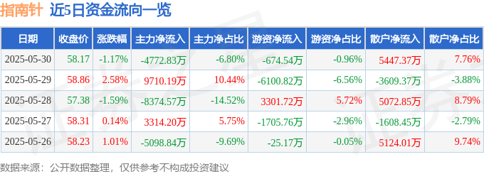 股票行情快报：指南针（300803）5月30日主力资金净卖出4772.83万元