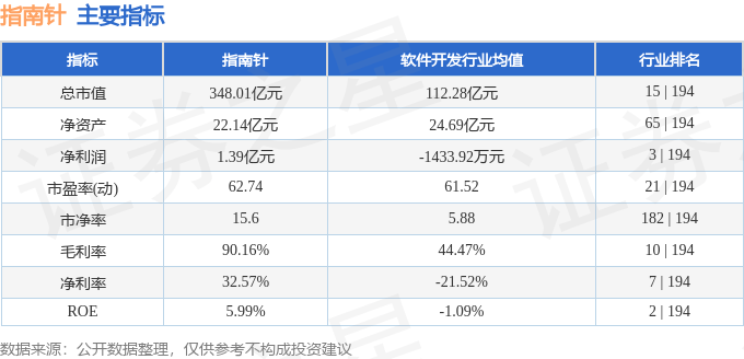 股票行情快报：指南针（300803）5月30日主力资金净卖出4772.83万元