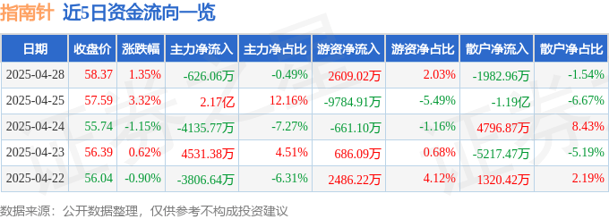 股票行情快报：指南针（300803）4月28日主力资金净卖出626.06万元