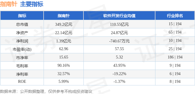 股票行情快报：指南针（300803）4月28日主力资金净卖出626.06万元