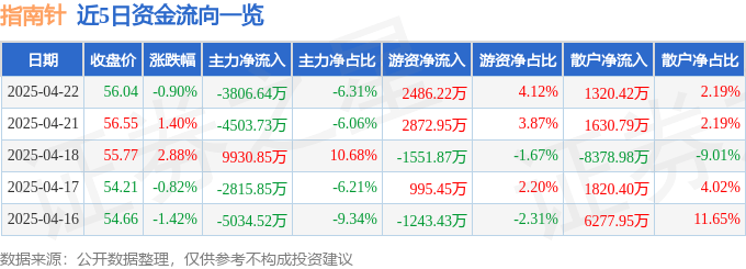 股票行情快报：指南针（300803）4月22日主力资金净卖出3806.64万元