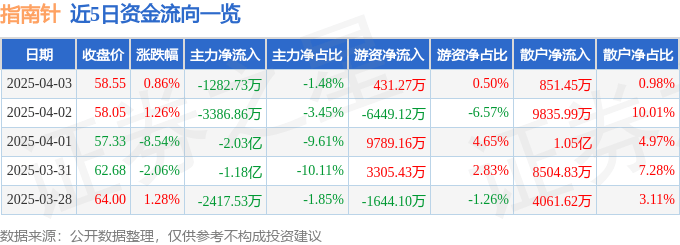 股票行情快报：指南针（300803）4月3日主力资金净卖出1282.73万元