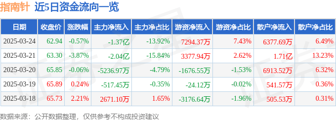 股票行情快报：指南针（300803）3月24日主力资金净卖出1.37亿元