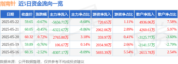 股票行情快报：指南针（300803）5月22日主力资金净卖出5656.71万元