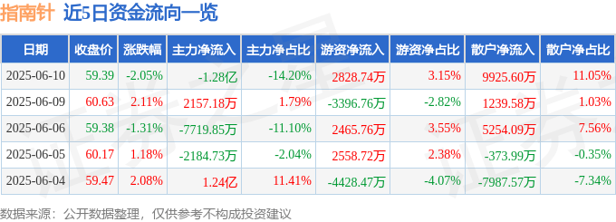 股票行情快报：指南针（300803）6月10日主力资金净卖出1.28亿元