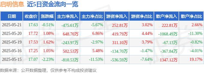 股票行情快报：启明信息（002232）5月21日主力资金净卖出475.61万元