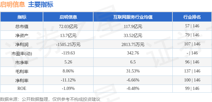 股票行情快报：启明信息（002232）5月21日主力资金净卖出475.61万元