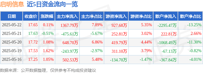 股票行情快报：启明信息（002232）5月22日主力资金净买入1367.79万元