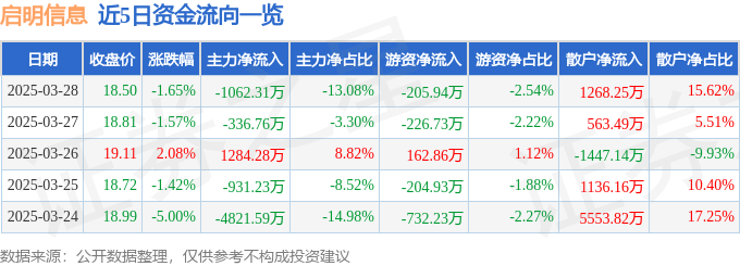 股票行情快报：启明信息（002232）3月28日主力资金净卖出1062.31万元