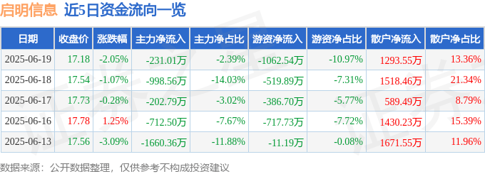 股票行情快报：启明信息（002232）6月19日主力资金净卖出231.01万元