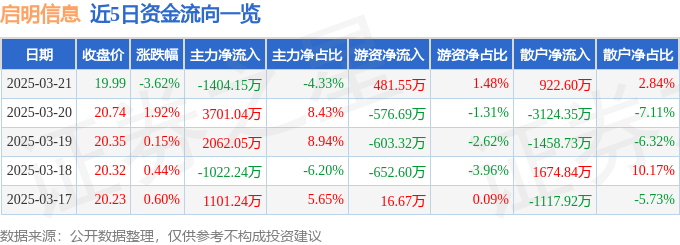 股票行情快报：启明信息（002232）3月21日主力资金净卖出1404.15万元