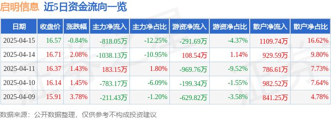 股票行情快报：启明信息（002232）4月15日主力资金净卖出818.05万元