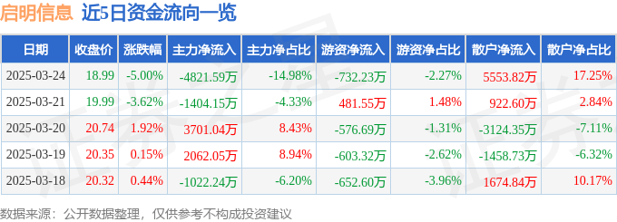 股票行情快报：启明信息（002232）3月24日主力资金净卖出4821.59万元