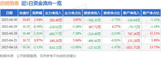 股票行情快报：启明信息（002232）4月30日主力资金净买入292.40万元