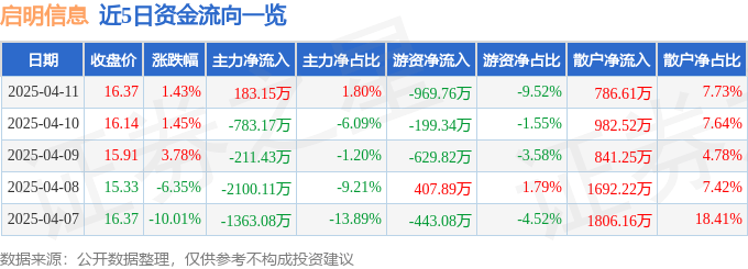 股票行情快报：启明信息（002232）4月11日主力资金净买入183.15万元
