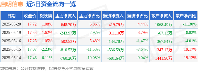 股票行情快报：启明信息（002232）5月20日主力资金净买入648.70万元