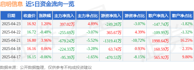 股票行情快报：启明信息（002232）4月23日主力资金净买入397.02万元